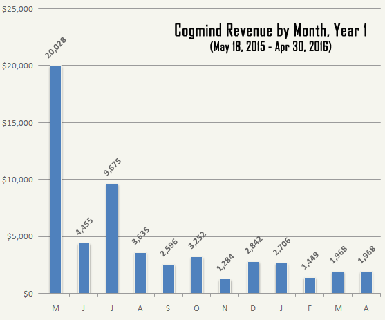cogmind_revenue_year_1_by_month