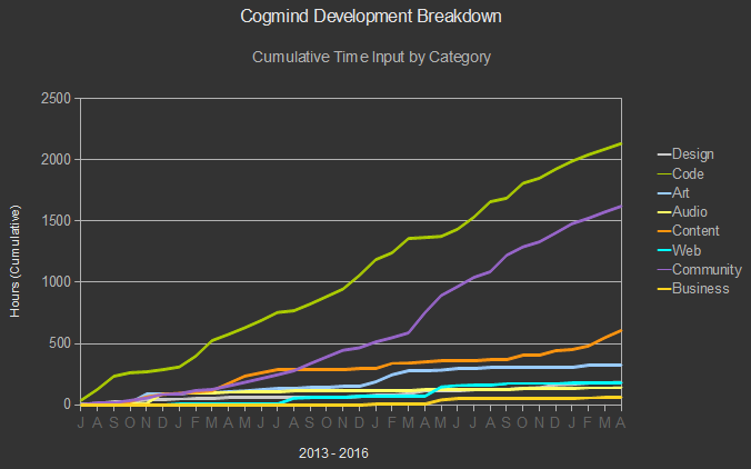 cogmind_time_input_by_category_through_april_2016