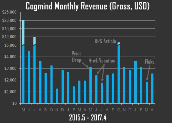 cogmind_revenue_year_2_and_1_by_month