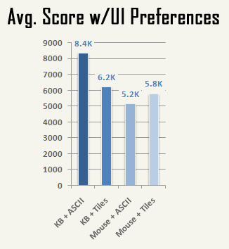 cogmind_AC2015_stats_UI_preferences_avg_score