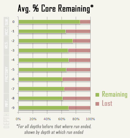 cogmind_AC2015_stats_core_remaining