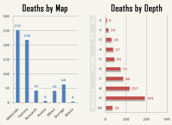 cogmind_AC2015_stats_deaths