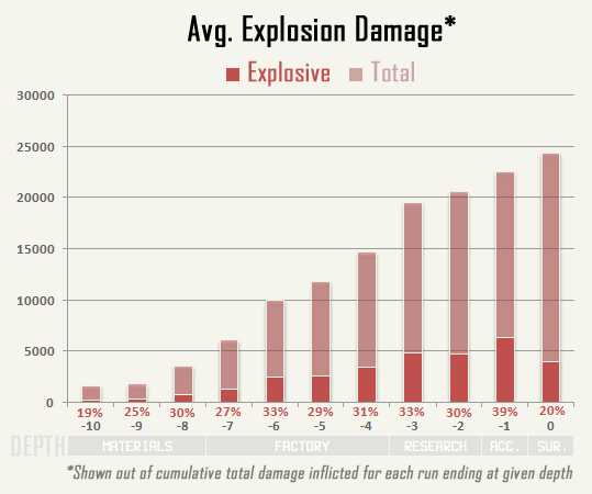 cogmind_AC2015_stats_explosive_vs_total_damage