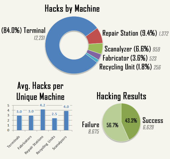 cogmind_AC2015_stats_hacks