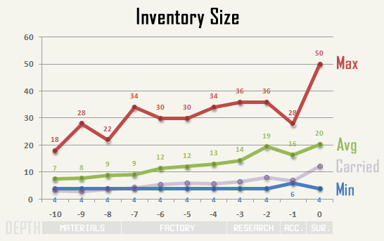 cogmind_AC2015_stats_inventory_size