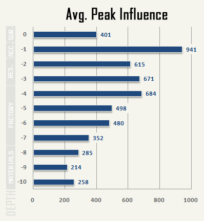 cogmind_AC2015_stats_peak_influence