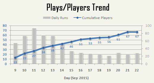 cogmind_AC2015_stats_plays_players_trend