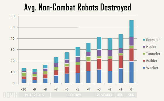 cogmind_AC2015_stats_robot_kills_non-combat
