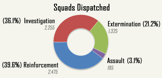 cogmind_AC2015_stats_squads_dispatched