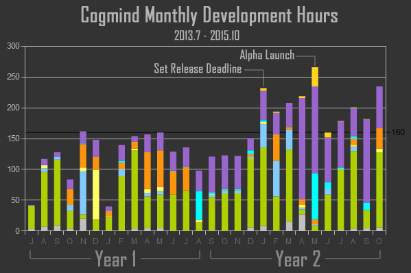 cogmind_monthly_development_hours_201307-201510