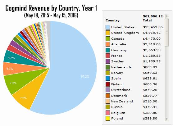 cogmind_revenue_year_1_by_country