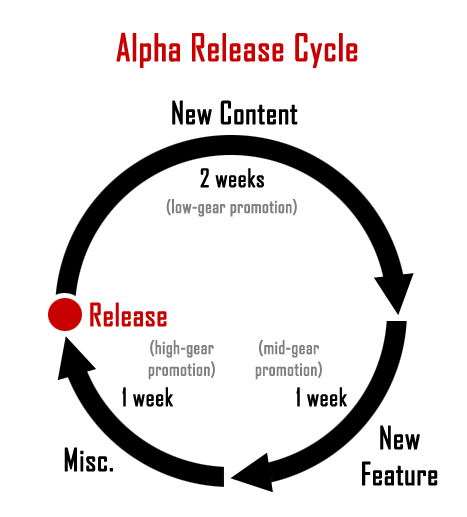cogmind_alpha_release_cycle_graph