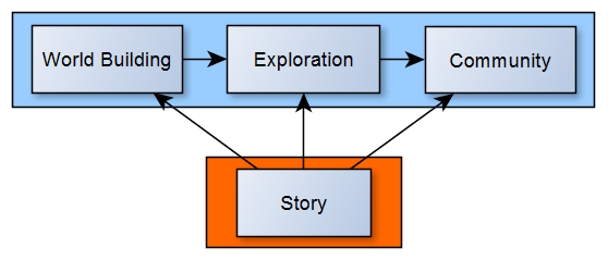cogmind_story_integration_graph
