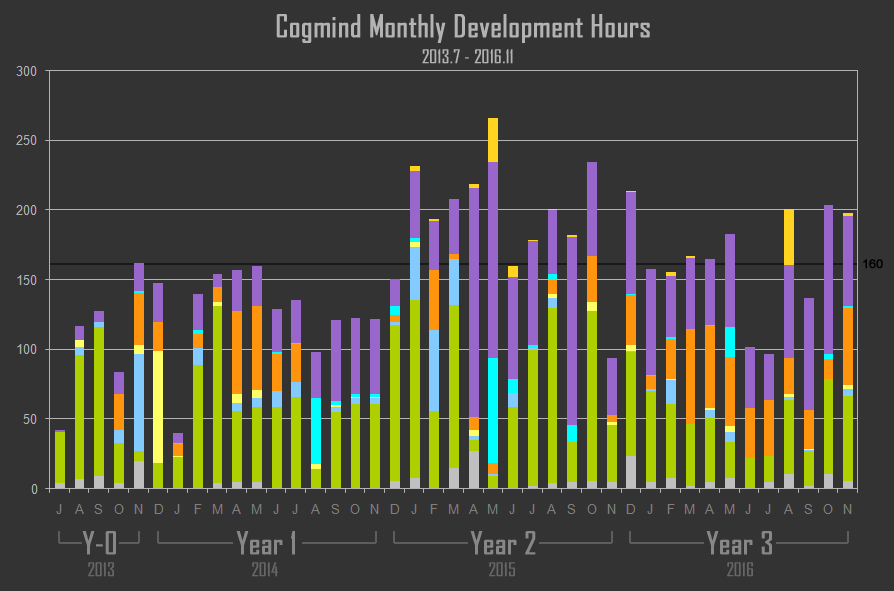 timeline - cogmind_monthly_development_hours_201307-201611