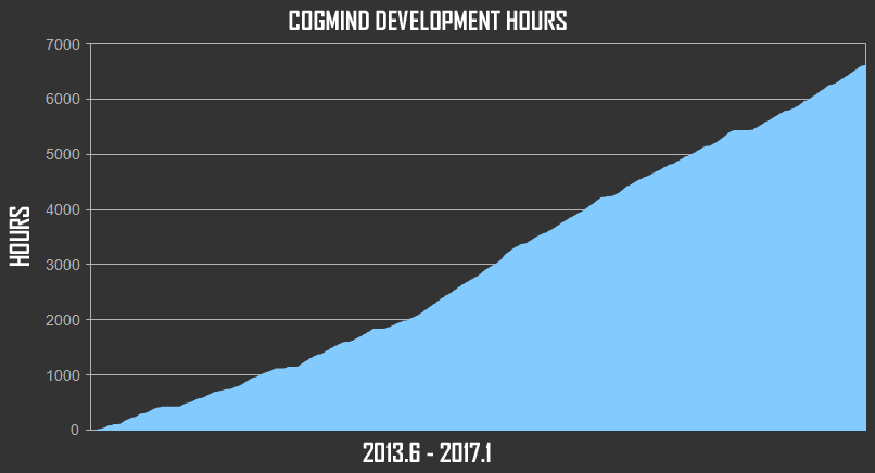 cogmind_development_hours_cumulative