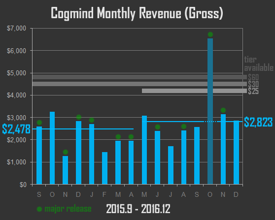 cogmind_monthly_revenue_gross_1509-1612
