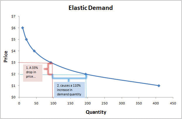 graph-elastic-demand