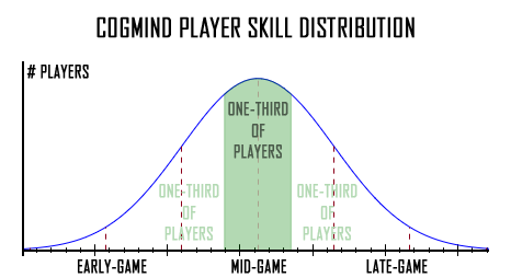 Cogmind Player Skill Distribution Curve