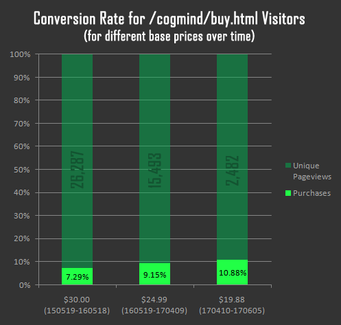 cogmind_alpha_visitor_conversion_rate_price_tiers_buyhtml