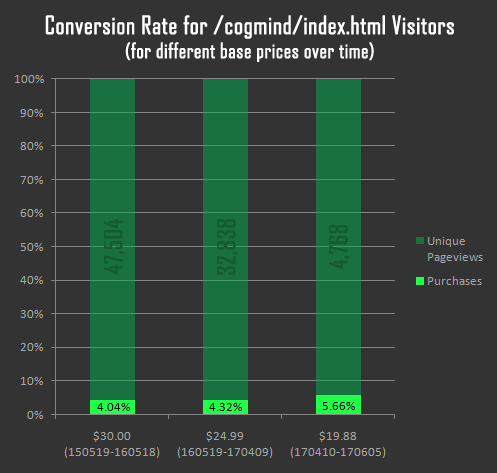 cogmind_alpha_visitor_conversion_rate_price_tiers_indexhtml