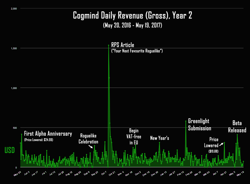 cogmind_revenue_year_2