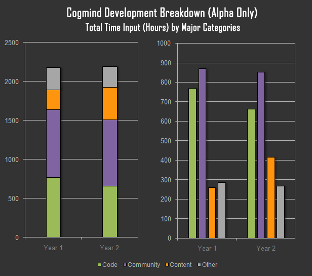 cogmind_time_input_by_major_category_alpha_only