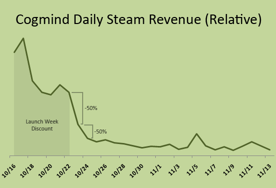 cogmind_daily_steam_revenue_171016-171113