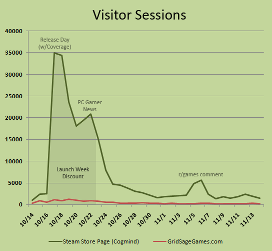 cogmind_steam_launch_month_visitor_sessions
