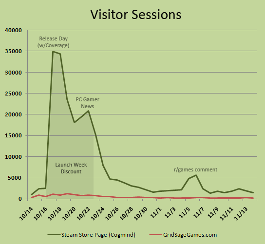 Median game sales on Steam are down dramatically, SteamSpy says