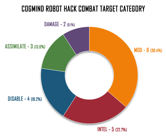 cogmind_robot_hacks_combat_categories