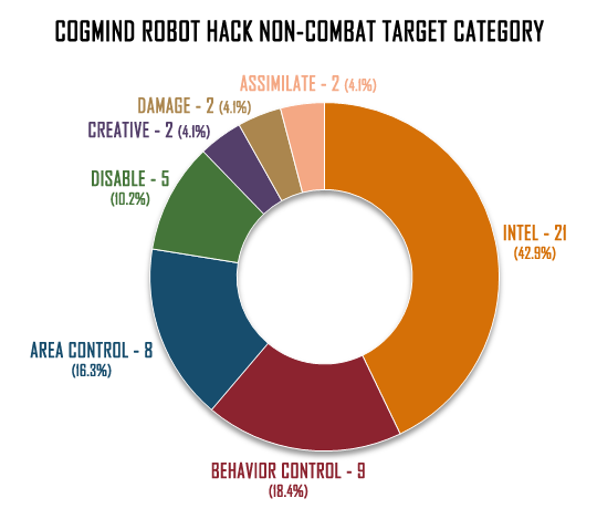 cogmind_robot_hacks_noncombat_categories