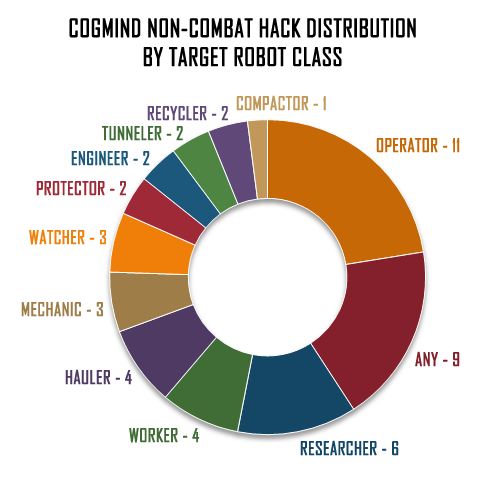 cogmind_robot_hacks_noncombat_class_distribution