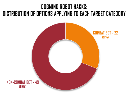 cogmind_robot_hacks_noncombat_vs_combat