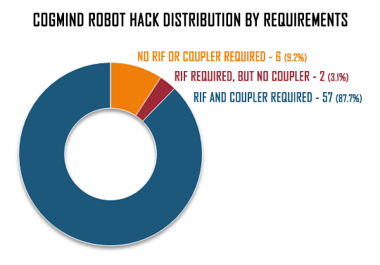 cogmind_robot_hacks_requirements_distribution