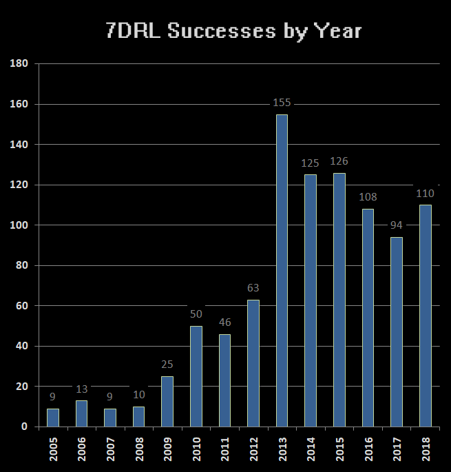 7DRL stats - successes by year