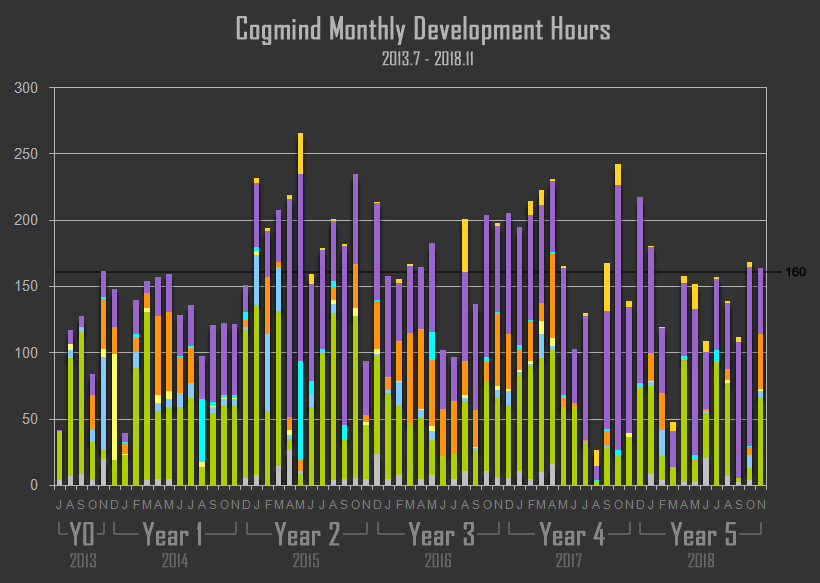 cogmind_monthly_development_hours_201307-201811