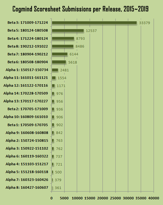 cogmind_scoresheet_submissions_per_release_2015-2019_by_count