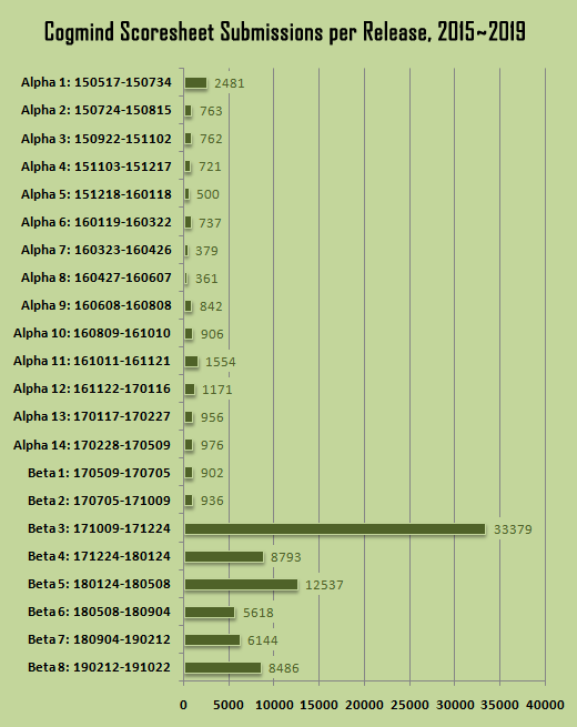cogmind_scoresheet_submissions_per_release_2015-2019_chronological