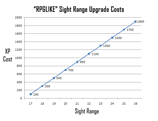 cogmind_rpglike_upgrade_costs_graph_sight_range