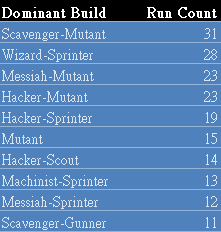 cogmind_beta9_final_map_dominant_build_wins
