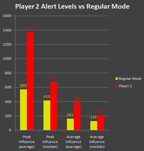 cogmind_beta9_player2_alert_level_comparison