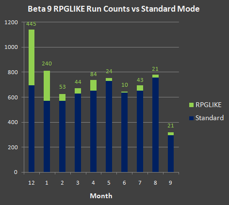 cogmind_beta9_rpglike_run_count_comparison