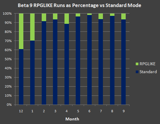 cogmind_beta9_rpglike_run_percentage_comparison