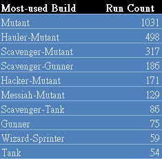 cogmind_beta9_top10_primary_builds_-6_and_above