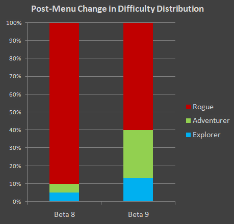 cogmind_difficulty_distribution_beta9_vs_beta8