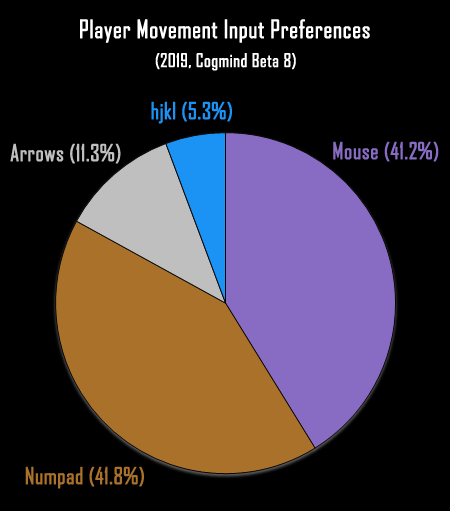 cogmind_player_movement_input_preferences_beta8