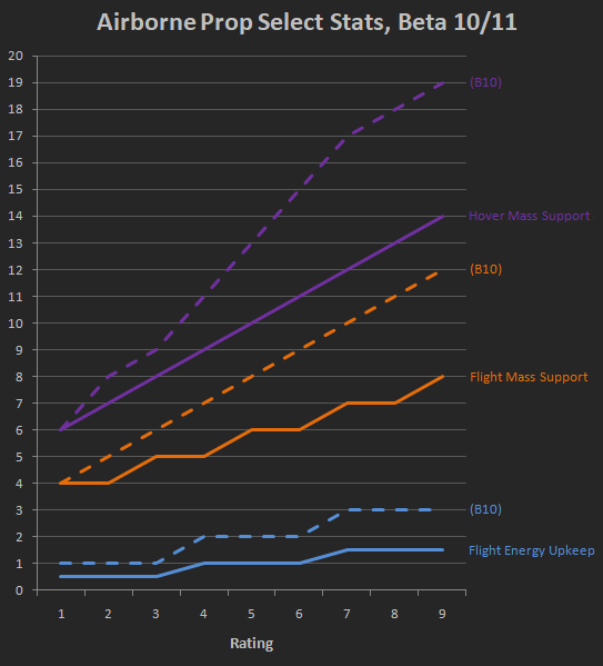 cogmind_airborne_prop_stat_adjustment_graph_beta11