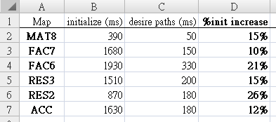 cogmind_desire_path_calculations_map_init_time_increase