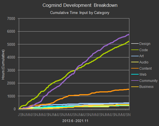 cogmind_cumulative_time_input_breakdown_201306-202111