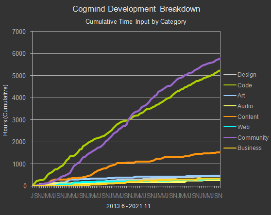 cogmind_cumulative_time_input_breakdown_201306-202111.png